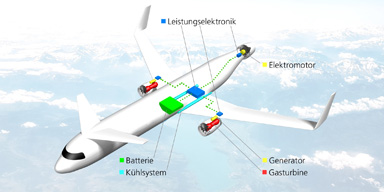 Bei der in der Abbildung gezeigten Flugzeugkonfiguration handelt es sich um eine Beispielkonfiguration; es sind auch viele anderen Varianten denkbar.